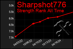 Total Graph of Sharpshot776