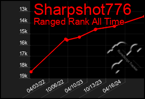 Total Graph of Sharpshot776