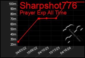 Total Graph of Sharpshot776
