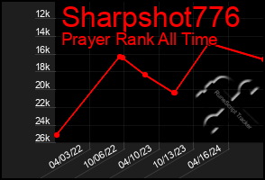Total Graph of Sharpshot776