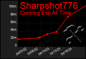 Total Graph of Sharpshot776