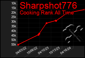 Total Graph of Sharpshot776