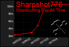 Total Graph of Sharpshot776