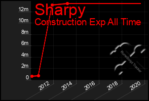 Total Graph of Sharpy