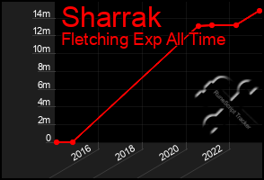 Total Graph of Sharrak