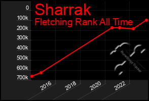 Total Graph of Sharrak