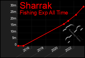 Total Graph of Sharrak