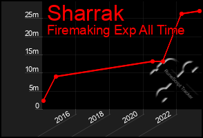 Total Graph of Sharrak