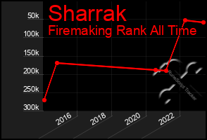 Total Graph of Sharrak