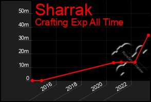 Total Graph of Sharrak