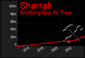 Total Graph of Sharrak