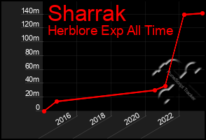 Total Graph of Sharrak