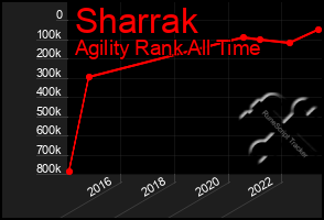 Total Graph of Sharrak