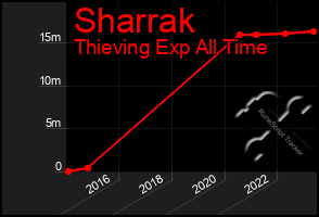 Total Graph of Sharrak