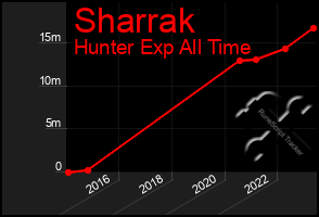 Total Graph of Sharrak