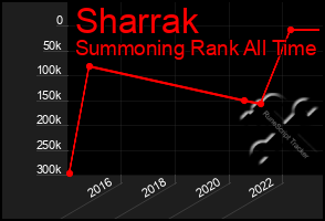 Total Graph of Sharrak