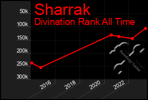 Total Graph of Sharrak