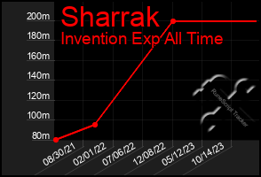 Total Graph of Sharrak