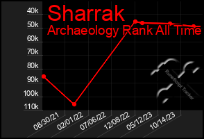 Total Graph of Sharrak