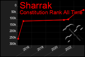 Total Graph of Sharrak