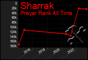 Total Graph of Sharrak