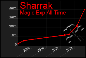 Total Graph of Sharrak