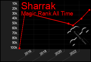 Total Graph of Sharrak