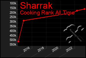 Total Graph of Sharrak