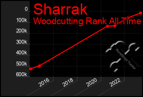 Total Graph of Sharrak