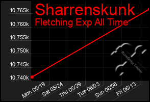 Total Graph of Sharrenskunk