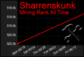 Total Graph of Sharrenskunk