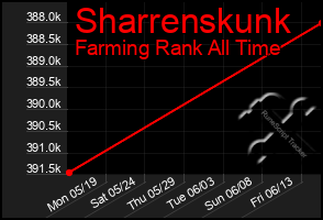 Total Graph of Sharrenskunk