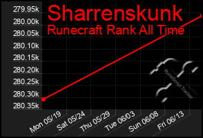 Total Graph of Sharrenskunk