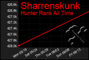 Total Graph of Sharrenskunk