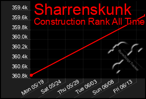 Total Graph of Sharrenskunk