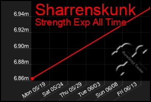 Total Graph of Sharrenskunk