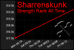 Total Graph of Sharrenskunk