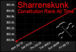 Total Graph of Sharrenskunk