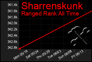 Total Graph of Sharrenskunk