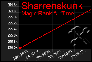 Total Graph of Sharrenskunk