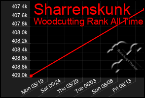 Total Graph of Sharrenskunk