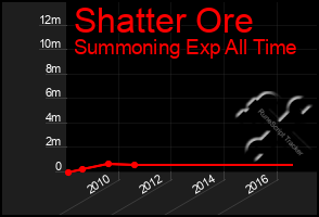 Total Graph of Shatter Ore