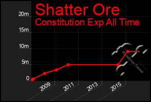 Total Graph of Shatter Ore