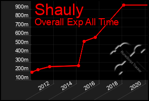 Total Graph of Shauly