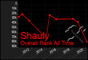 Total Graph of Shauly