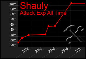 Total Graph of Shauly