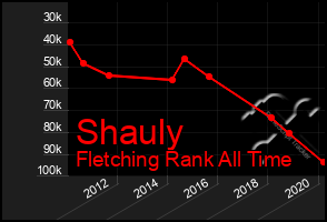 Total Graph of Shauly