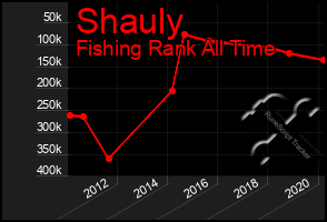 Total Graph of Shauly