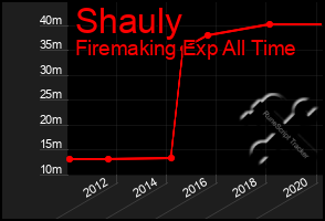 Total Graph of Shauly
