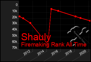 Total Graph of Shauly